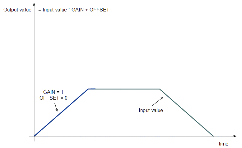 Gear Functions Usage